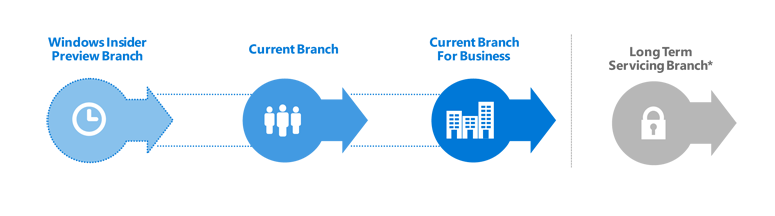 Windows 10 Enterprise Long-Term Servicing Branch (LTSB)